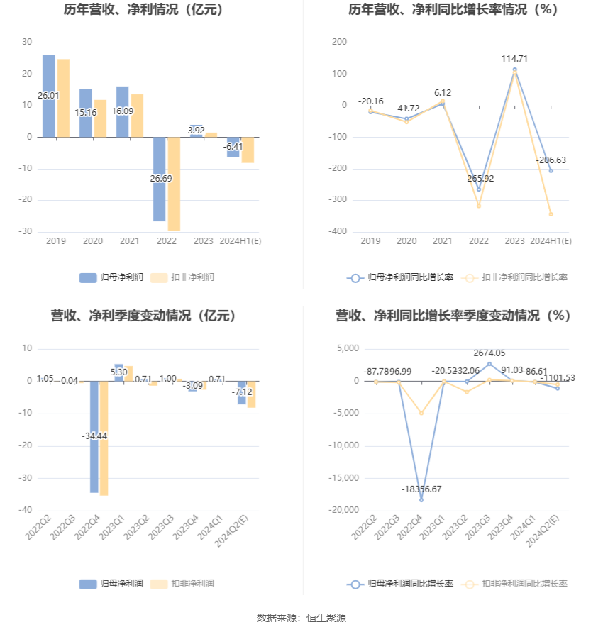 广汇汽车：预计2024年上半年亏损5.83亿元-6.99亿元  第6张