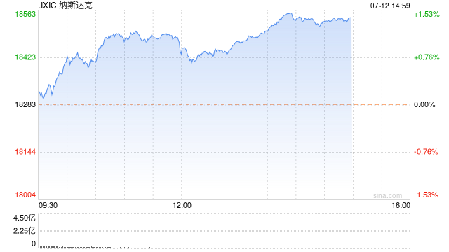 早盘：美股继续上扬 纳指上涨120点  第1张