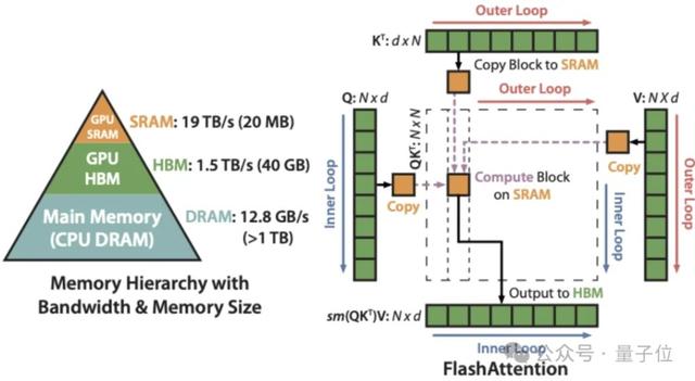 H100利用率飙升至75%！英伟达亲自下场FlashAttention三代升级，比标准注意力快16倍  第6张
