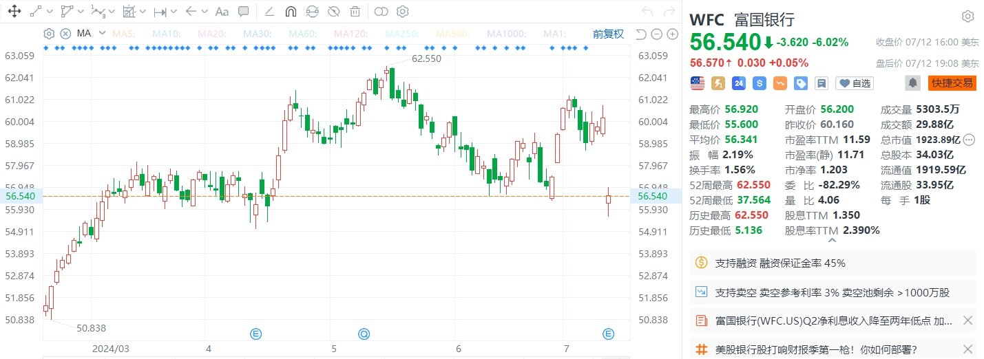 美股异动丨富国银行收跌超6%，Q2净利息收入不及预期