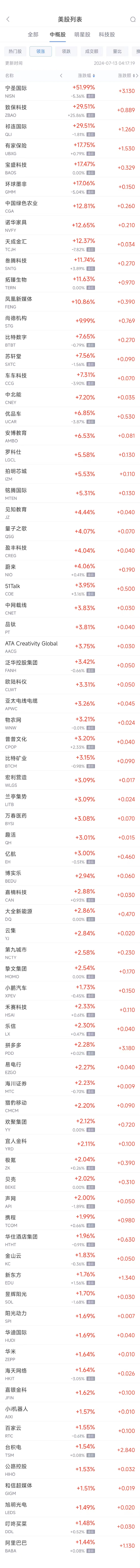 周五热门中概股涨跌不一 台积电涨1.5%，阿里涨1.4%，京东跌1.7%  第1张