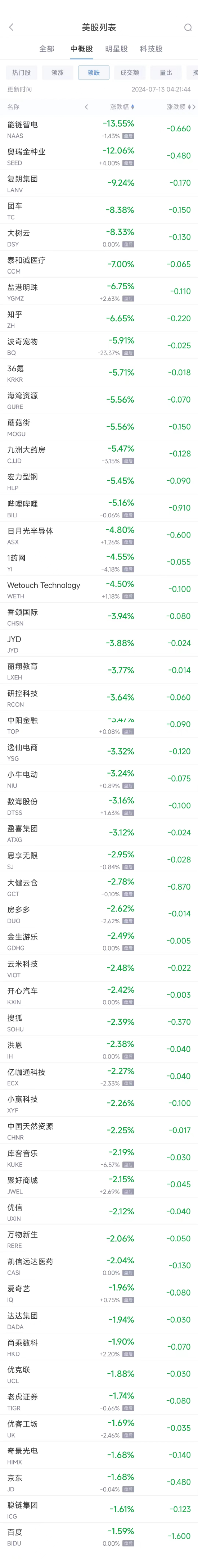 周五热门中概股涨跌不一 台积电涨1.5%，阿里涨1.4%，京东跌1.7%