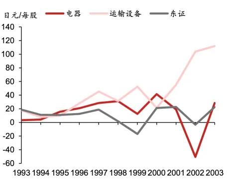 日股失去第一个十年之鉴  第5张