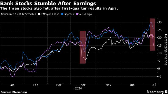 未能交出让投资者满意的业绩答卷 美国大型银行集体下挫