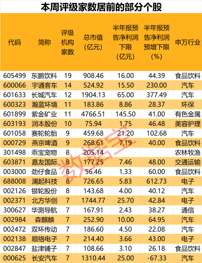 业绩炸裂，900亿饮料龙头股价猛涨，机构还看涨超20%！无人驾驶火爆出圈，汽车产业链获密集评级  第3张