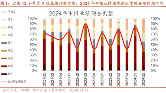 招商策略：A股中报业绩预告有哪些看点？  第1张