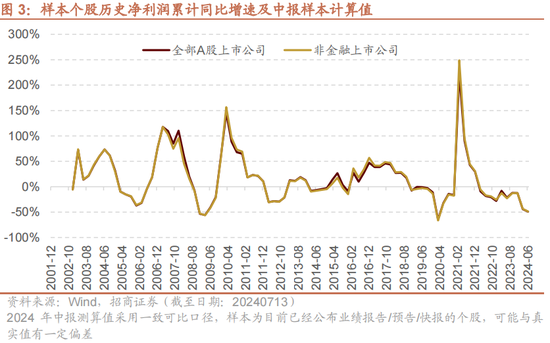 招商策略：A股中报业绩预告有哪些看点？  第4张