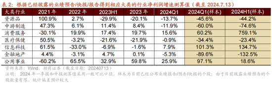 招商策略：A股中报业绩预告有哪些看点？