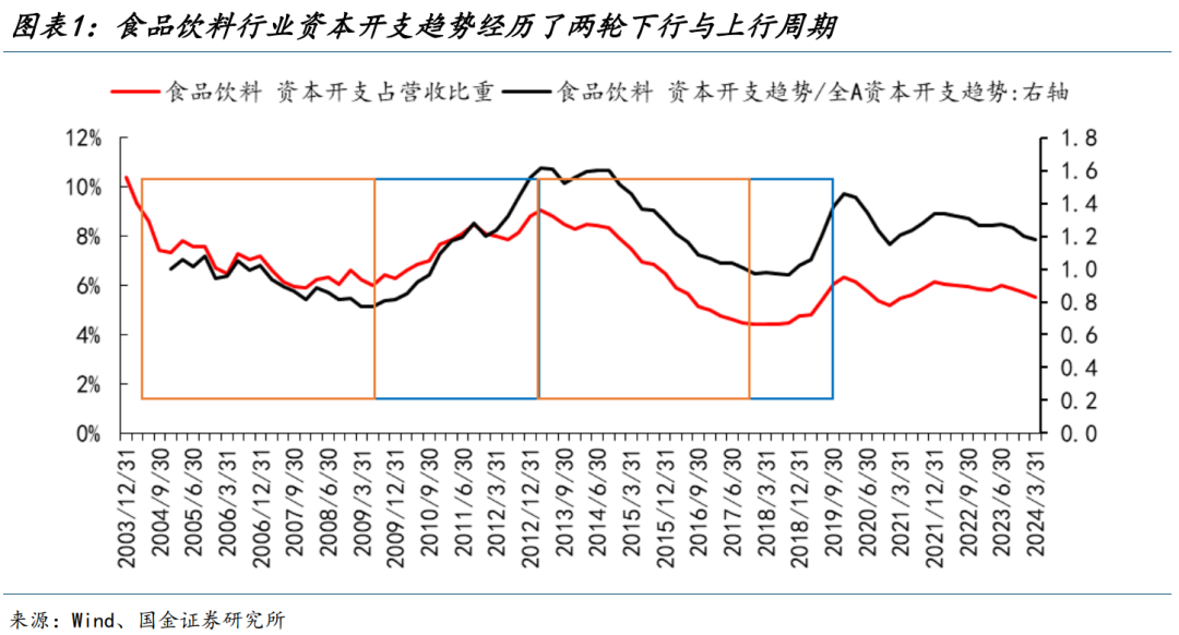 国金策略：朱格拉周期“超额收益”的获取路径与开启时点  第1张