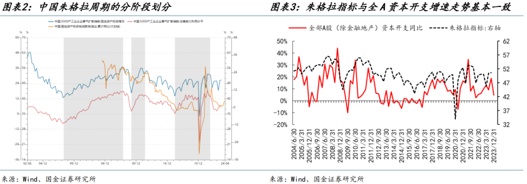 国金策略：朱格拉周期“超额收益”的获取路径与开启时点