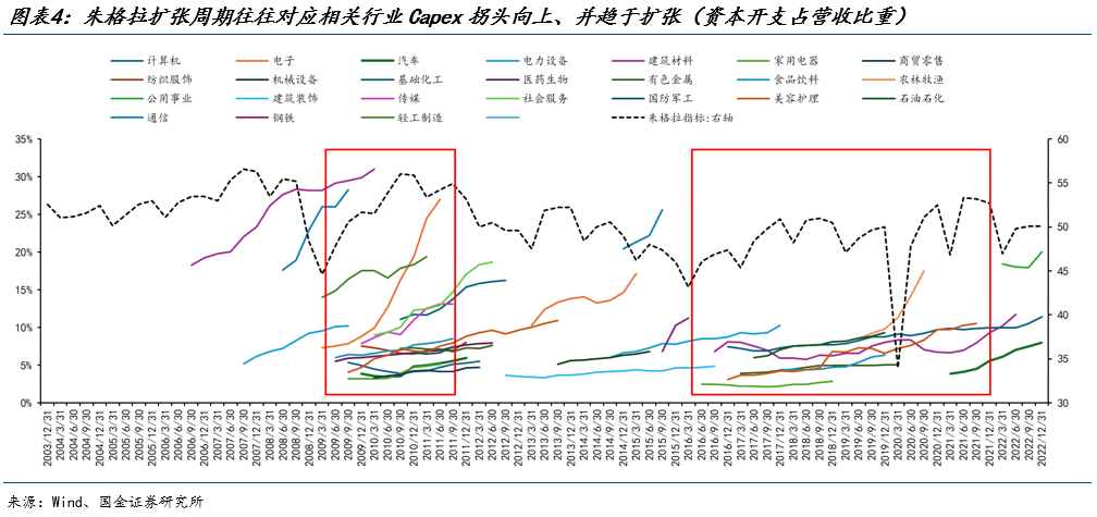 国金策略：朱格拉周期“超额收益”的获取路径与开启时点