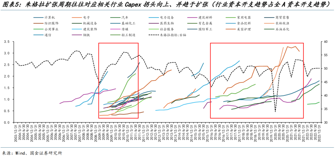 国金策略：朱格拉周期“超额收益”的获取路径与开启时点  第4张