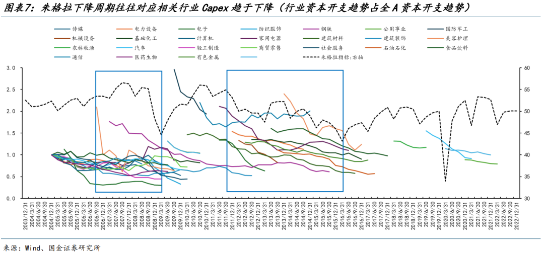 国金策略：朱格拉周期“超额收益”的获取路径与开启时点