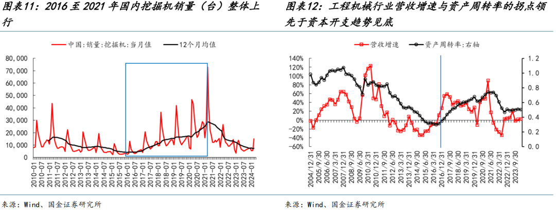 国金策略：朱格拉周期“超额收益”的获取路径与开启时点  第9张