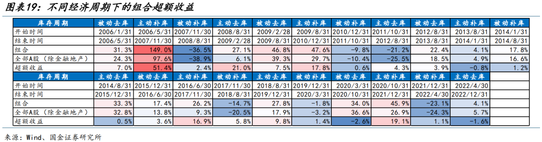 国金策略：朱格拉周期“超额收益”的获取路径与开启时点  第13张