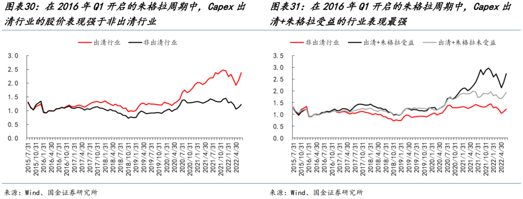 国金策略：朱格拉周期“超额收益”的获取路径与开启时点  第19张