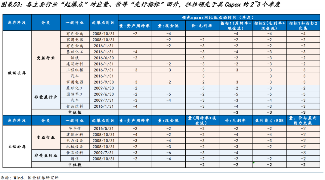 国金策略：朱格拉周期“超额收益”的获取路径与开启时点  第31张