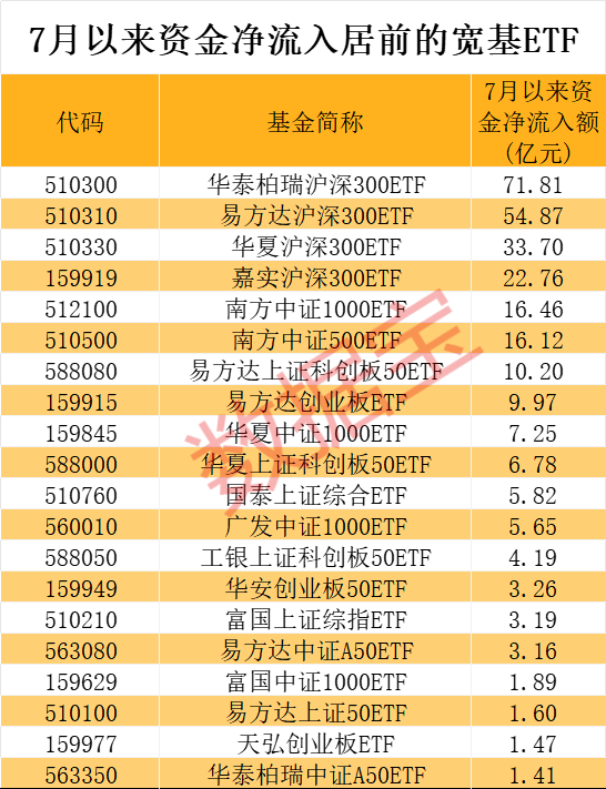 超240亿元借道抄底，两类题材成新宠，7月资金布局赛道曝光  第1张