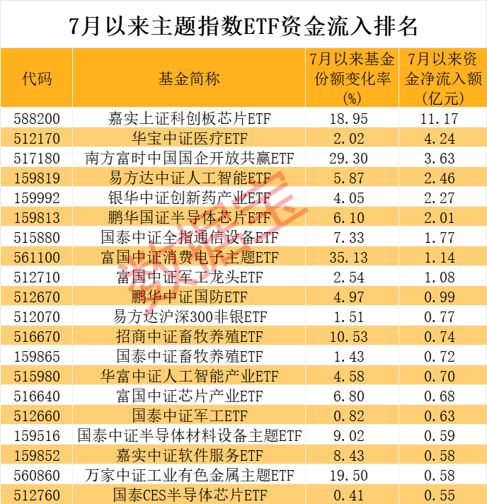 超240亿元借道抄底，两类题材成新宠，7月资金布局赛道曝光