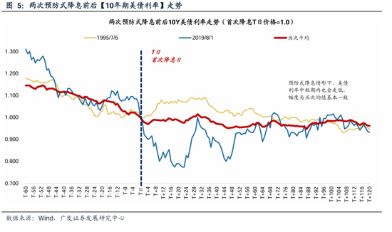 广发策略：美联储“降息预期”如何影响A股？  第7张