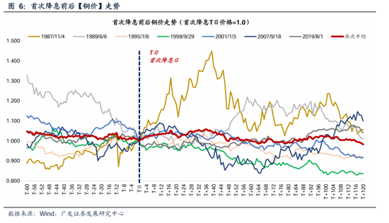 广发策略：美联储“降息预期”如何影响A股？