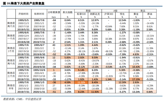 中信建投策略：等待会议，掘金中报  第9张