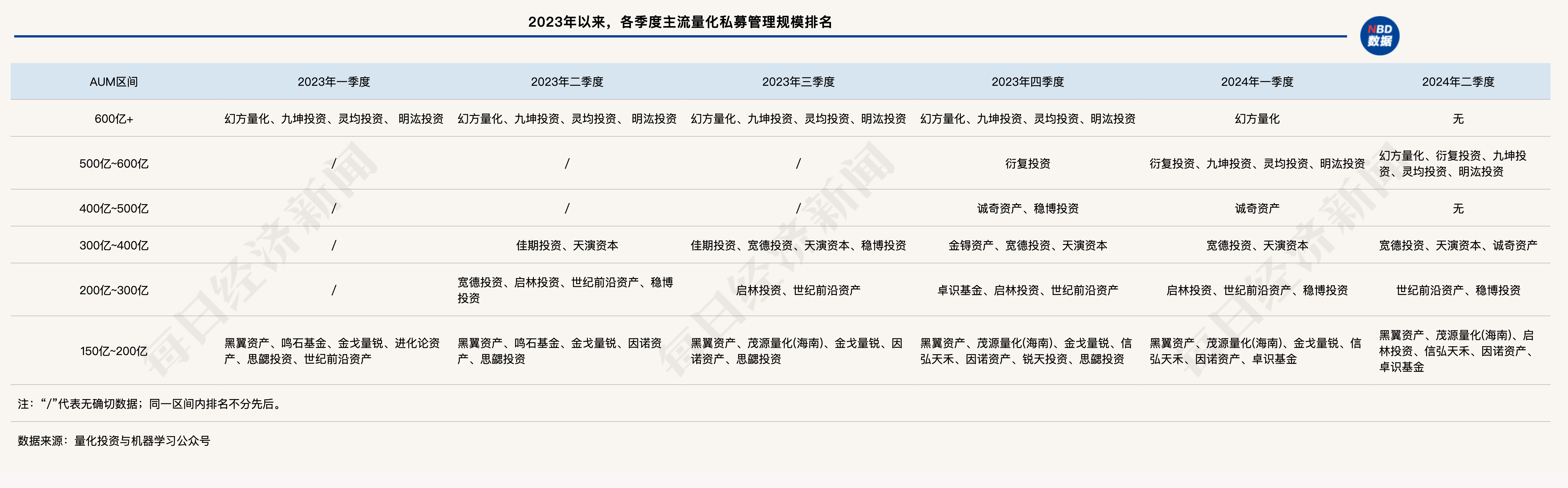 跌破万亿元！国内股票量化私募规模降至7800亿元，“600亿+”区域已全部清零  第1张