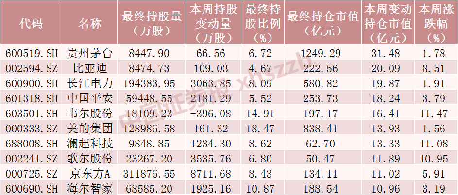 北向资金，加仓！