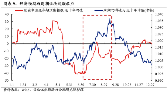 兴证策略：风险偏好修复阶段，“15+3”高度适配  第9张