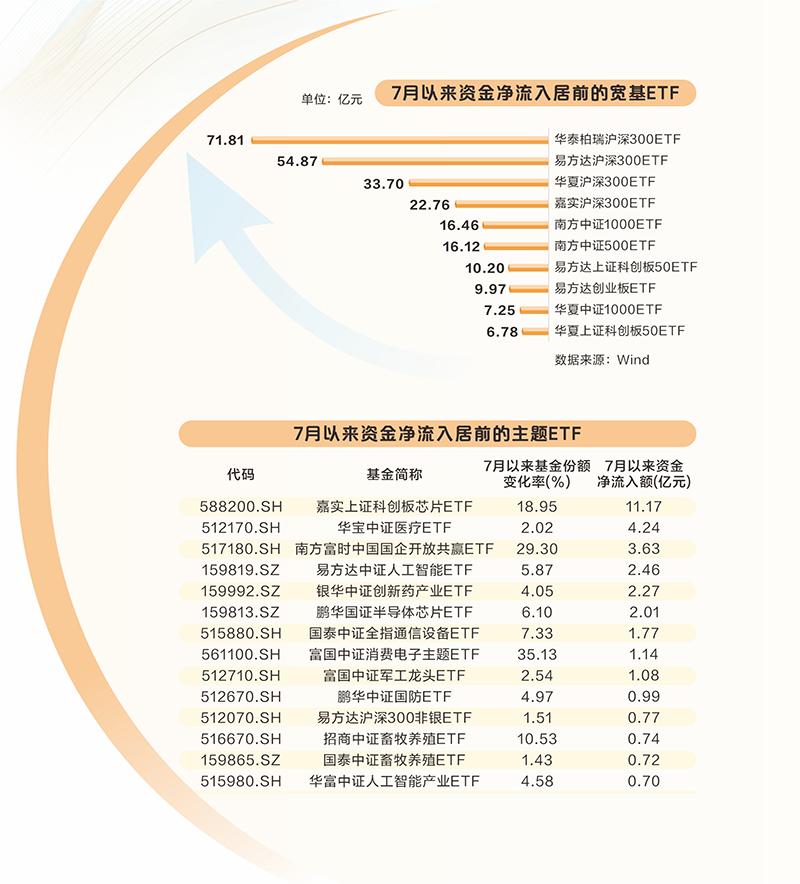 245.5亿元资金借道ETF抄底 7只基金净流入超10亿元