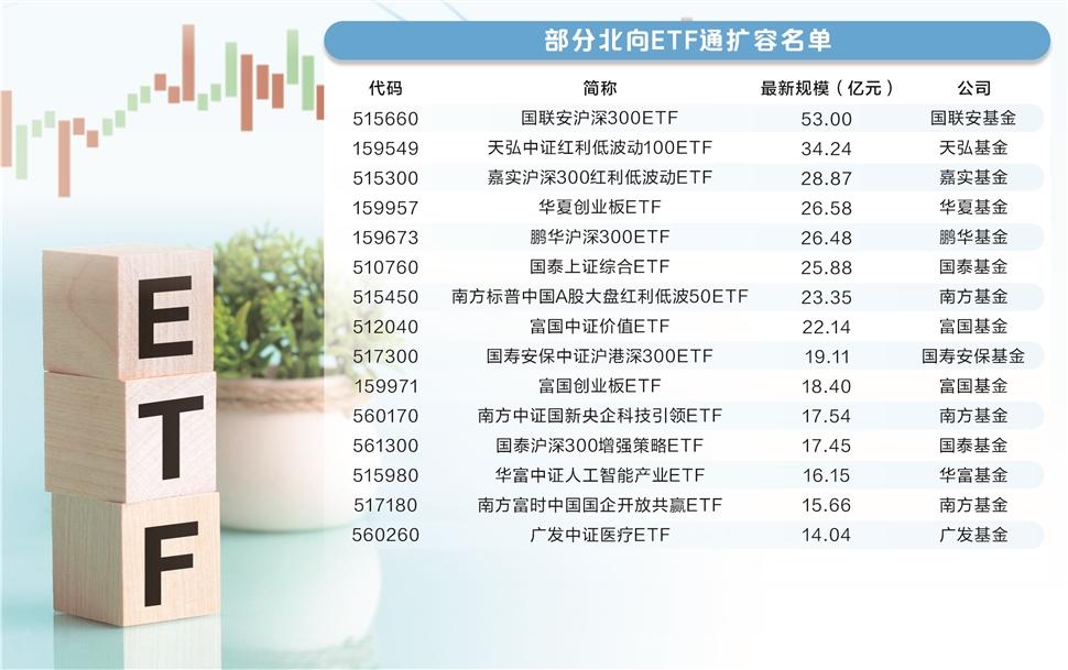 ETF通再度扩容 境内外资金布局工具进一步丰富  第1张