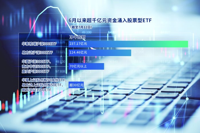 一个多月超千亿元资金涌入股票型ETF  第1张