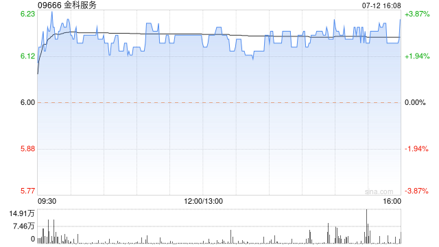 金科服务7月12日斥资794.61万港元回购128.92万股