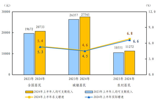 2024年上半年居民收入和消费支出情况