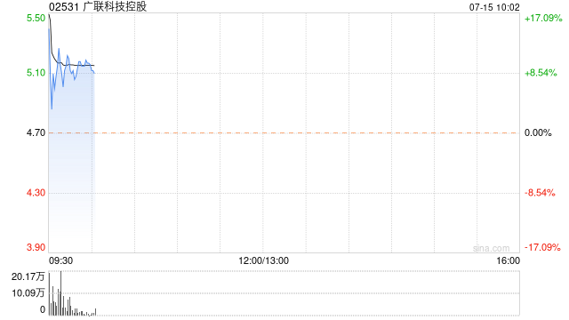 广联科技控股首挂上市 早盘上涨逾10%  第1张