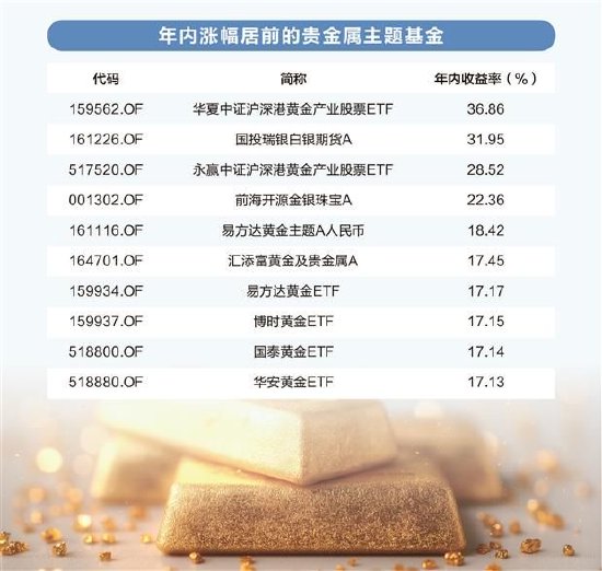 美联储降息预期增强， 基金经理看好贵金属机会