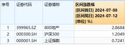 龙头地产跑赢大盘，机构：板块反弹具备基础与逻辑！重磅会议召开，叠加楼市升温，地产本周行情如何演绎？