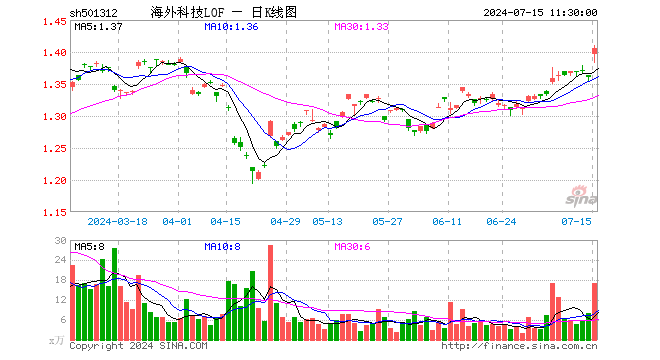 9月降息概率超90%？海外科技LOF（501312）场内放量大涨超3%，“木头姐”最新观点来了！