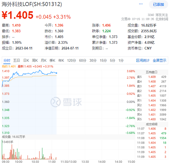 9月降息概率超90%？海外科技LOF（501312）场内放量大涨超3%，“木头姐”最新观点来了！