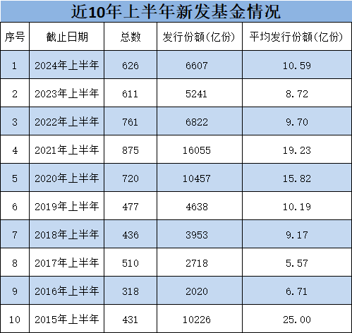 上半年银华基金新发权益产品规模49亿元，远超嘉实基金新发权益产品的29亿元，嘉实基金总经理经雷需要加油了