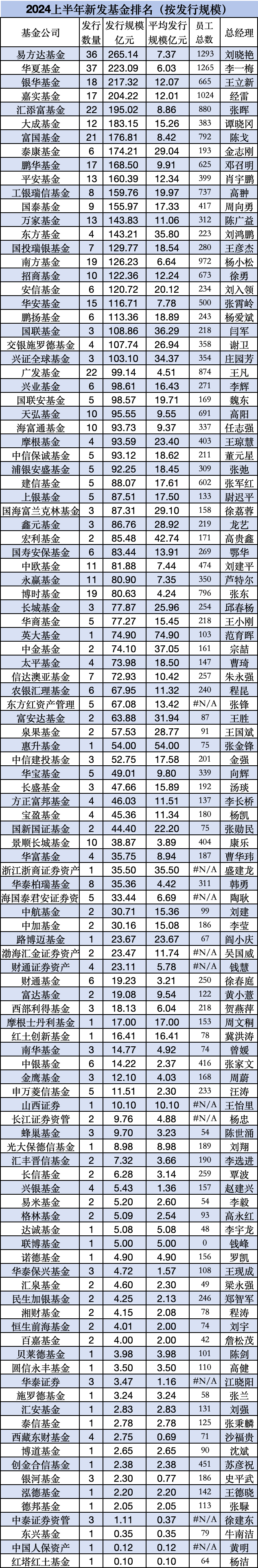 上半年银华基金新发权益产品规模49亿元，远超嘉实基金新发权益产品的29亿元，嘉实基金总经理经雷需要加油了