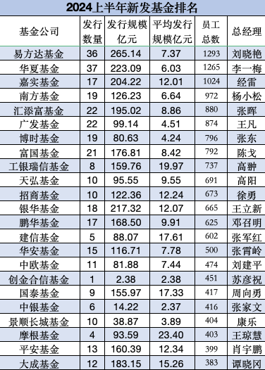 上半年银华基金新发权益产品规模49亿元，远超嘉实基金新发权益产品的29亿元，嘉实基金总经理经雷需要加油了