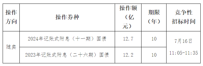 财政部：决定开展国债做市支持操作