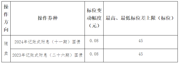 财政部：决定开展国债做市支持操作