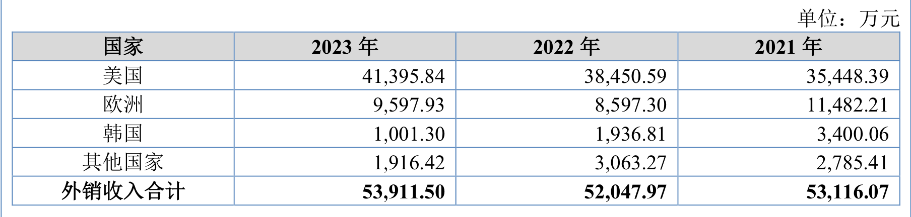 IPO雷达｜爱舍伦冲刺北交所：近三年境外收入占比超九成，曾被质疑过度扩产