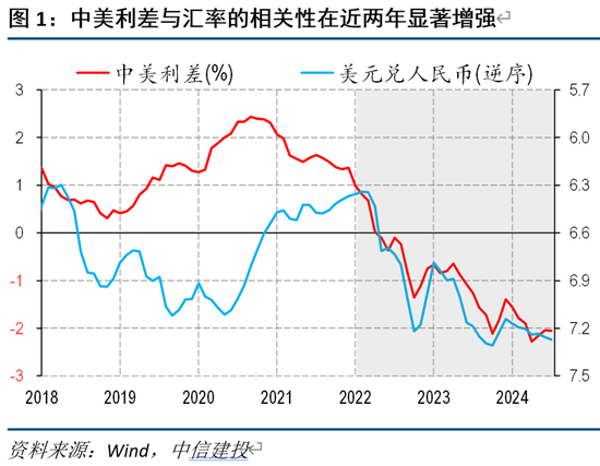 中信建投海外丨人民币vs中美利差的相关性因何生变  第1张