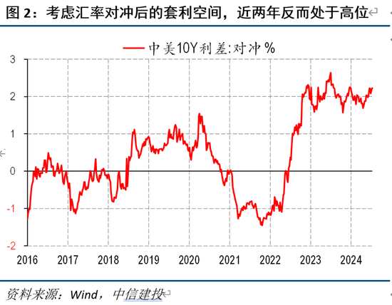 中信建投海外丨人民币vs中美利差的相关性因何生变