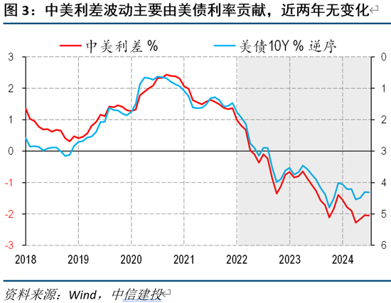 中信建投海外丨人民币vs中美利差的相关性因何生变  第3张