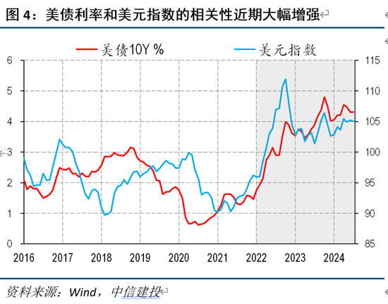 中信建投海外丨人民币vs中美利差的相关性因何生变  第4张