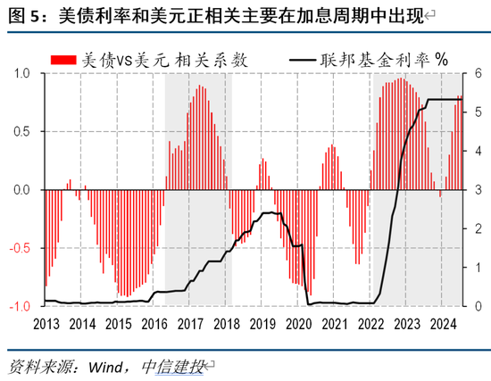 中信建投海外丨人民币vs中美利差的相关性因何生变  第5张